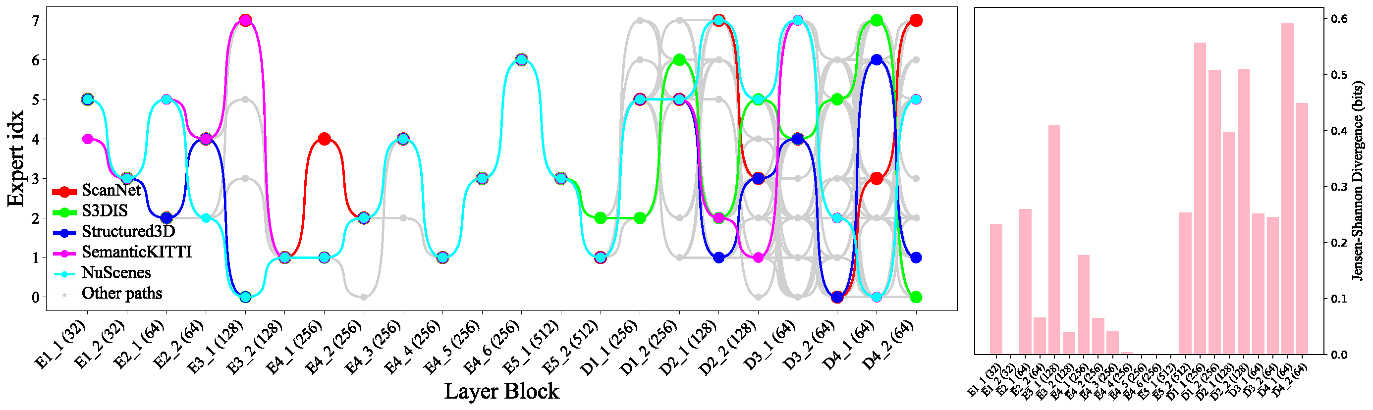 Expert routing behavior across domains